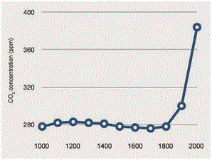 biểu đồ chỉ rõ ràng sự tăng vọt khí CO2 trong khí quyển cao nhất trong vòng 200 năm phát triển kỹ nghệ loài người từ 1800-2000.